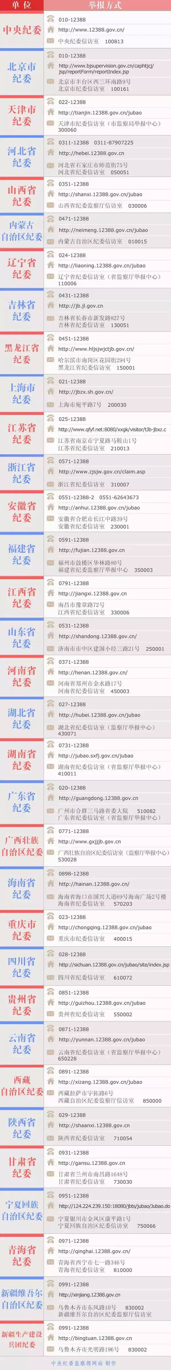 中央纪委监察部:公布全国各省纪委举报电话!