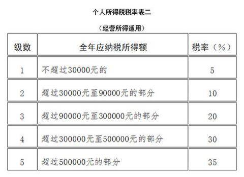 2019年工资扣税最新标准是什么?个人所得税怎么计算?