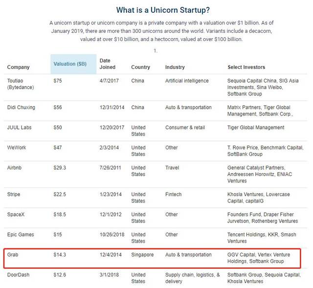 在cb insights全球独角兽排名中, 新加坡的grab是唯一一个在中美两国