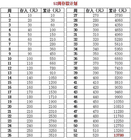 52周存钱法 如果你觉得每天存钱太麻烦,按照每周存一次,也是极好的