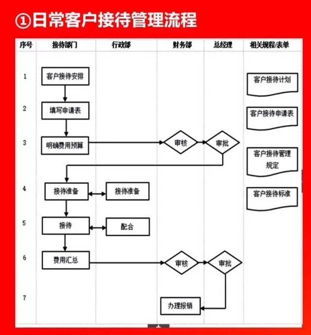 好有用的企业各环节流程图,看到就转走