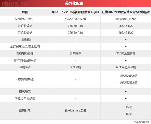 自动四驱智联旗享版对比红旗hs7 2019款自动四驱智联旗畅版差异化配置