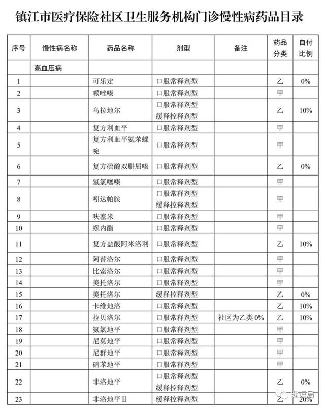 基层市场的春天来了,医保局公布286个慢病门诊报销药品清单!