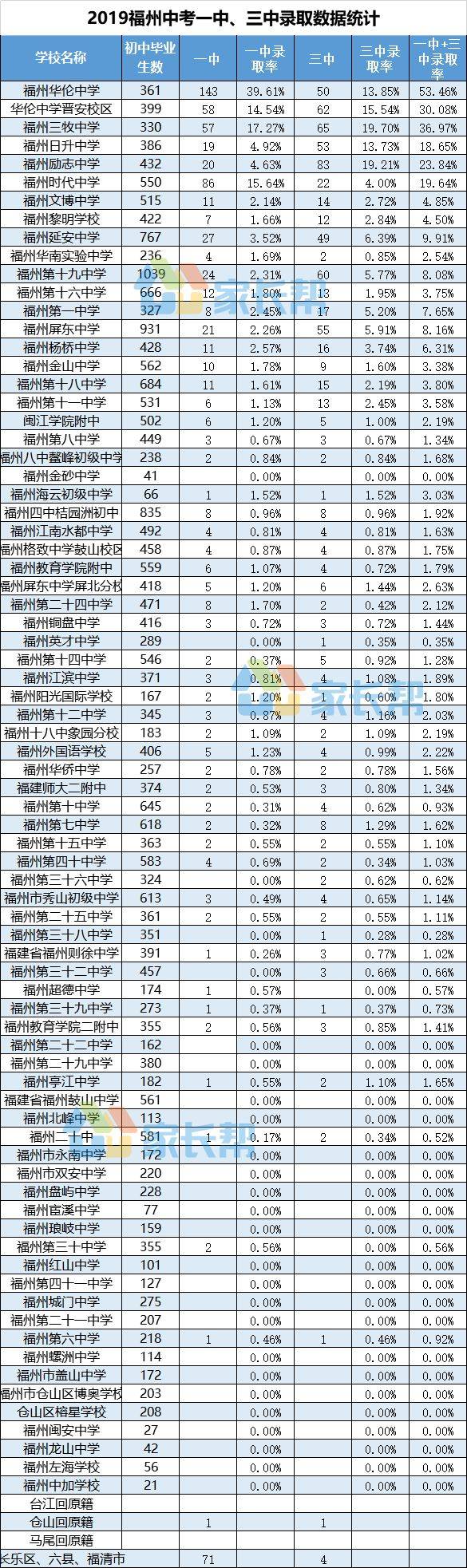 2019年福州中考一中三中录取最多的初中校是.