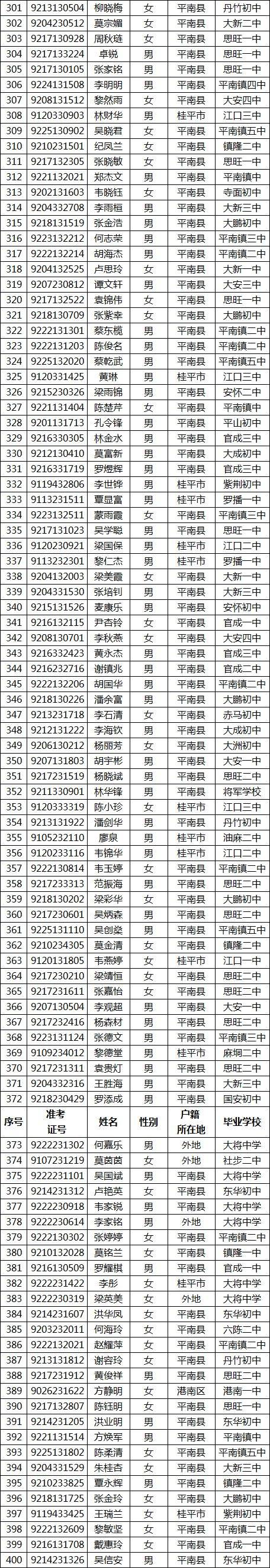 平南县大将中学2019年高一新生录取名单!持续更新中.