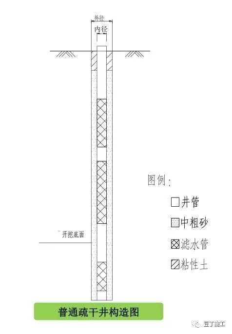 3 ,井管深度设计 h=h1 h jl l s2 计算降水井深度: h-降水井深度,(m)