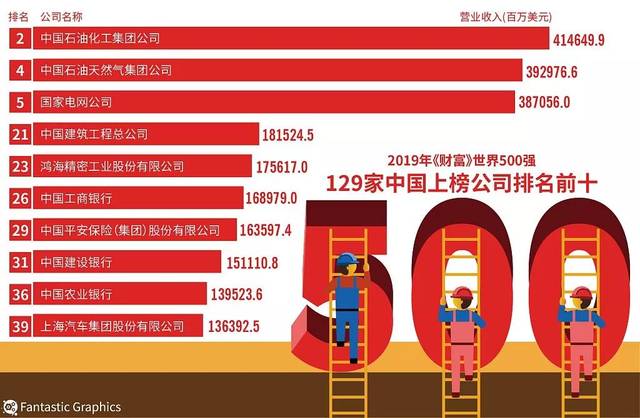 此次从数量上看,世界最大的500家企业中,有129家来自中国,历史上首次