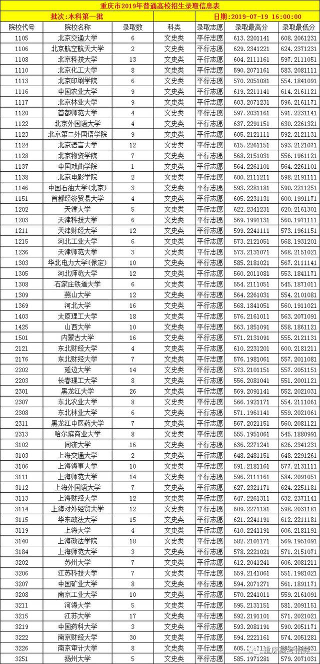 北京大学在重庆录取109人!一本院校2019在渝录取分数线汇总