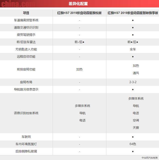 作为中国豪华c级suv界的大哥 红旗hs7哪款车型最具性价比?