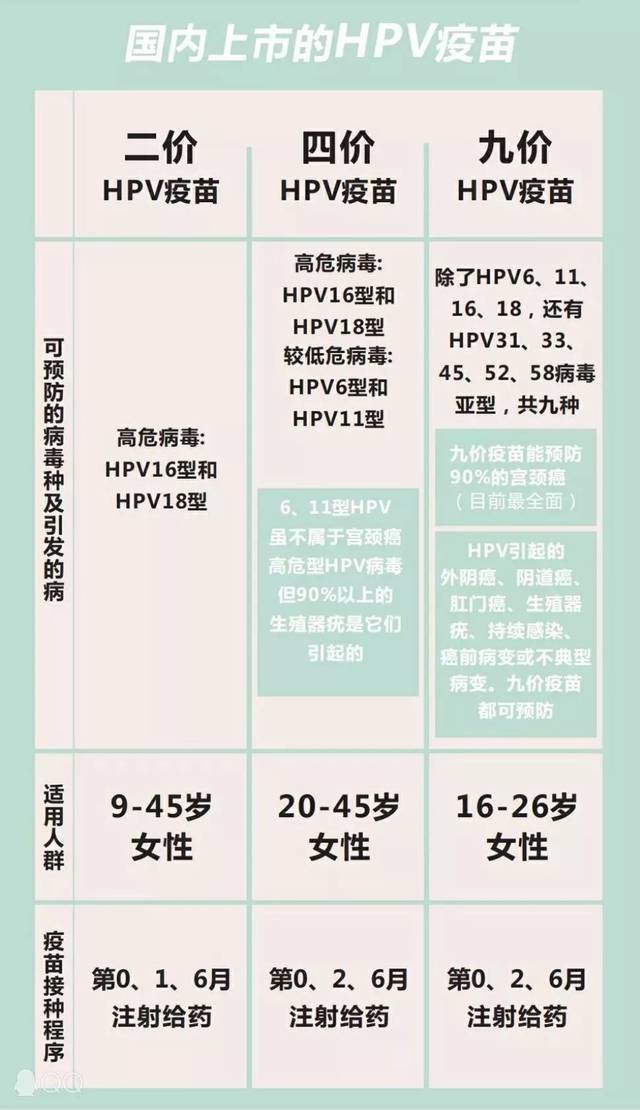 目前,全球上市的宫颈癌疫苗有二价,四价,九价三种它们主要区别如下表