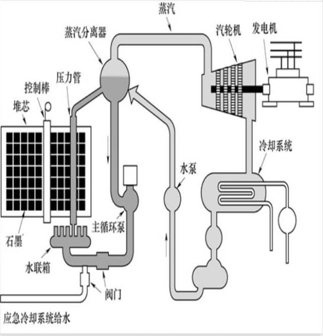 因此,rbmk反应堆就像一辆会自动加速的汽车,在速度突然增加的情况下