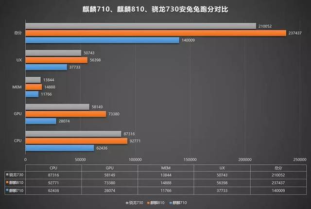 麒麟810的荣耀新机居然这么飘了?