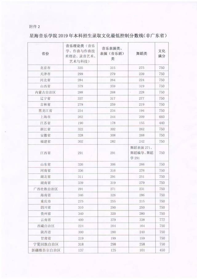 11大音乐院校2019年录取分数线分析2020年会提高还是降低