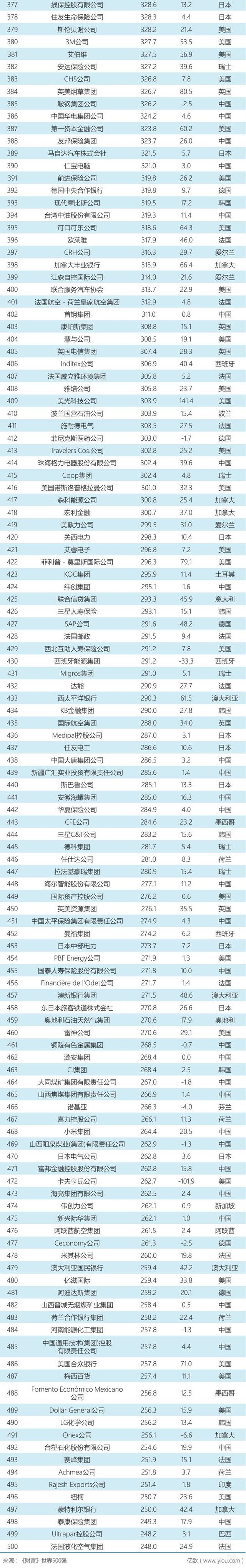 中国"世界五百强"首超美国,哪些企业榜上有名(附完整榜单)