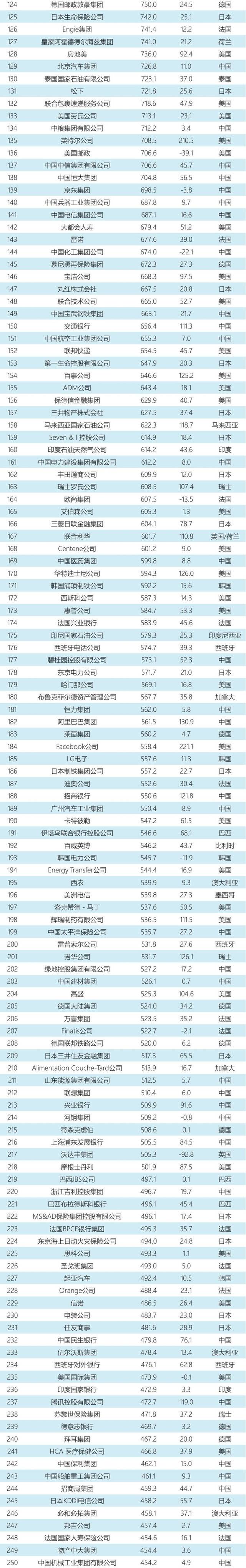 中国"世界五百强"首超美国,哪些企业榜上有名(附完整榜单)