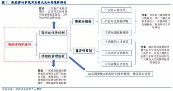 4,海底捞的优势  不断提升的客流量  管理模式护城河  全产业链布局