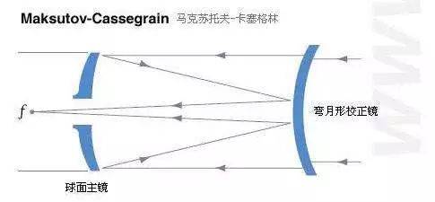 由于光路设计原因,所以不会出现折射望远镜普遍存在的色差问题