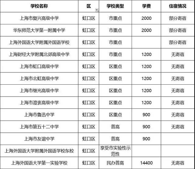 上海16区245所高中学费住宿情况汇总!