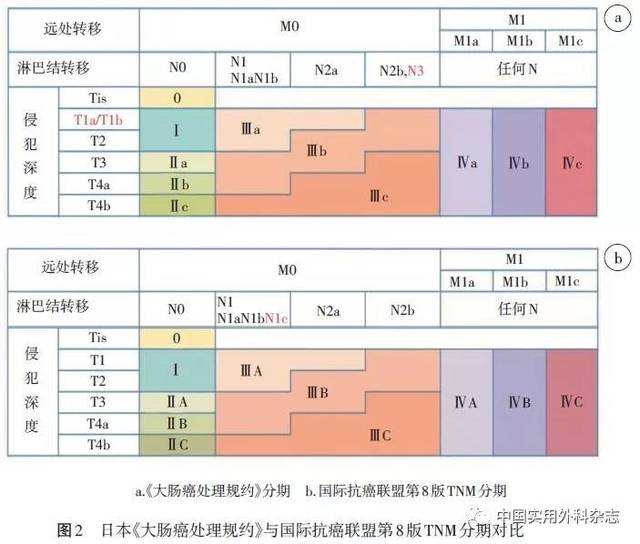 第9版规约大肠癌分期与国际抗癌联盟第8版tnm分期对比参见图2.