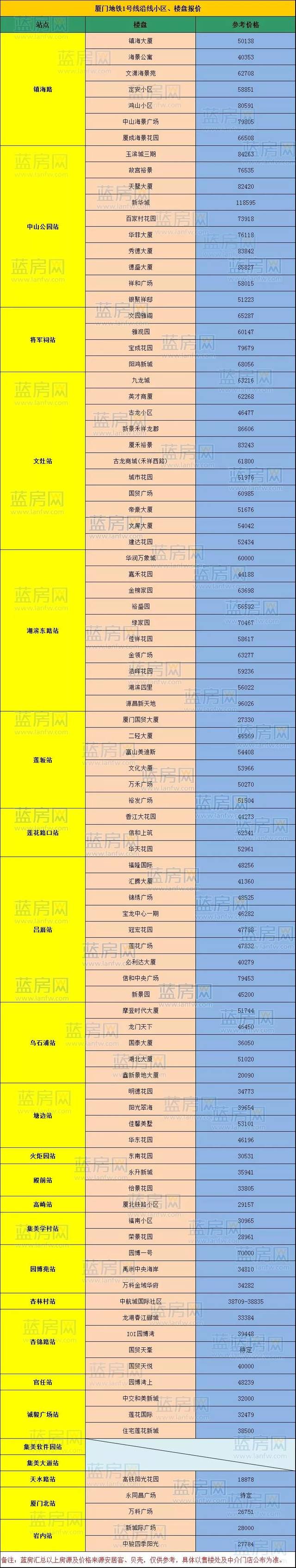 最全!厦门地铁1-10号站点曝光!房价大起底,价格差达