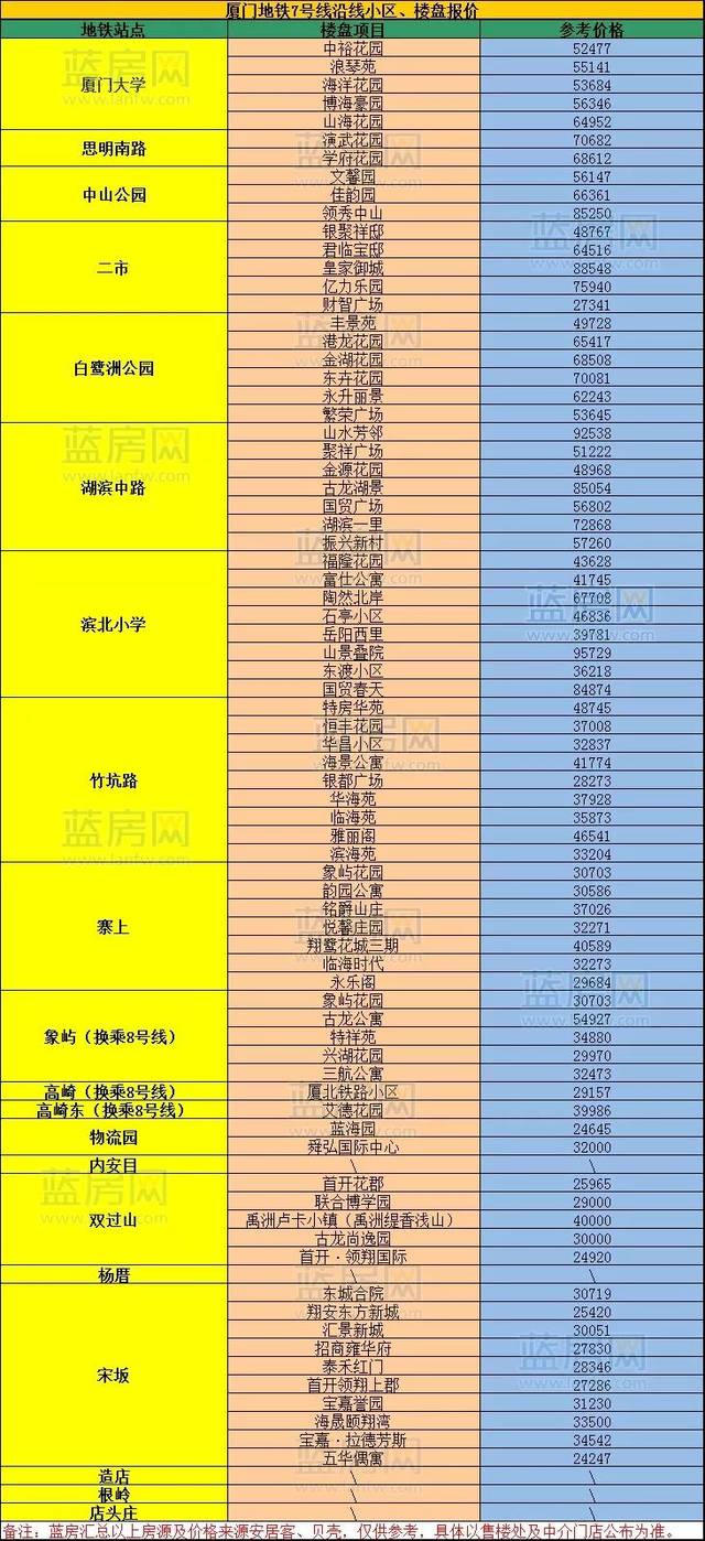 最全!厦门地铁1-10号站点曝光!房价大起底,价格差达