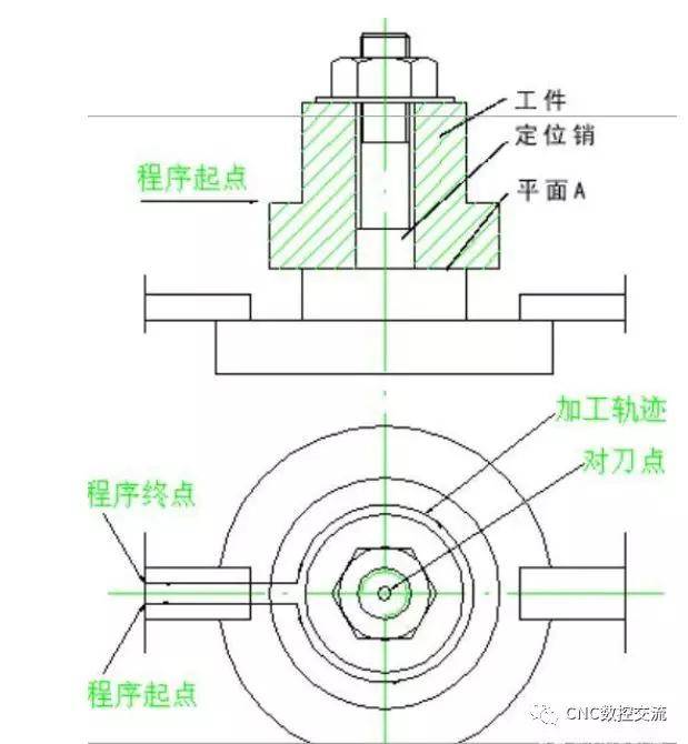 例如,加工图所示零件时,当按照图示路线来编制数控加工程序时,选择