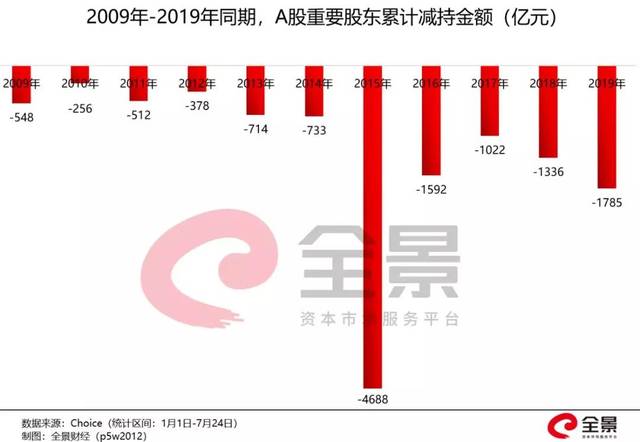 a股重要股东们的累计减持金额已经创下了2015年以来的新高,套现超过