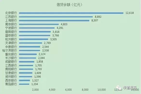 20家上市城商行大盘点:个人信贷平均余额破11