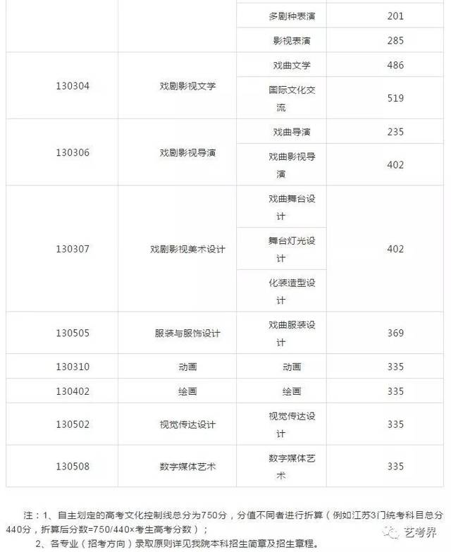 2019年国戏录取分数线 北京电影学院(beijing film academy,简称北电