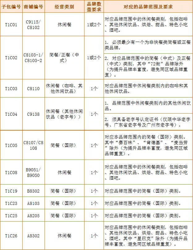 白云机场一号航站楼2019餐饮招商项目11招商公告