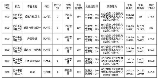 2019年四川大学锦城学院艺术类录取分数线