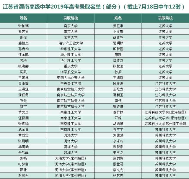 灌南高级中学被各大高校录取名单出炉!看下有你认识的学子吗?