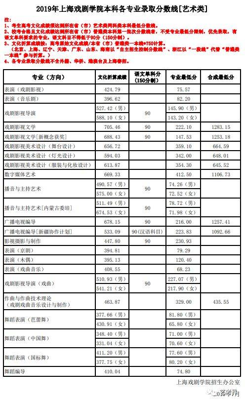 一,2019年上戏录取分数线 上海音乐学院由上海市人民政府举办,中华