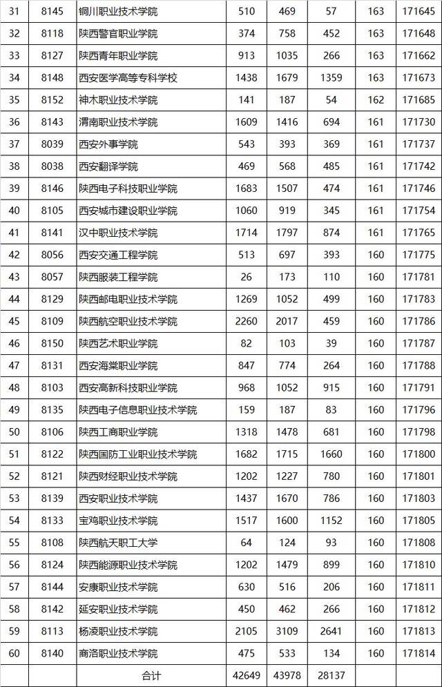 陕西高职院校近两年录取分数及位次