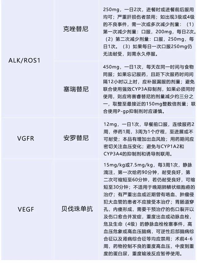 6大常见癌种国内上市靶向药物一览表,用法用量及注意事项都在这