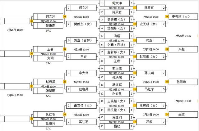 64进32双败淘汰对阵表