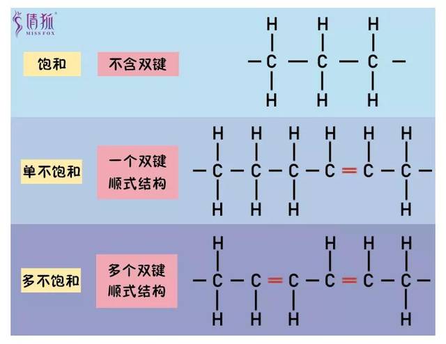 一般把脂肪酸按饱和程度分为: 饱和脂肪酸,单不饱和脂肪酸和多不饱和