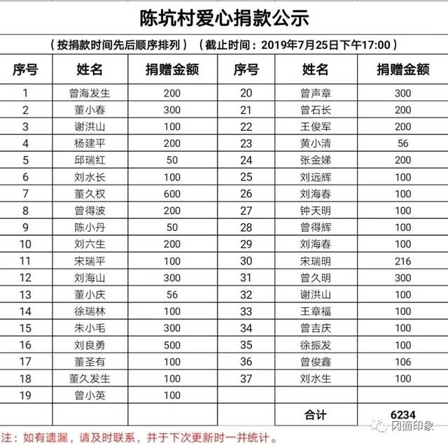 冈面乡"7.14"洪灾爱心捐赠公示(持续更新中)