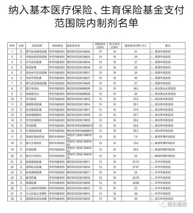 8月1日起,烟台这28种医院制剂纳入医保报销