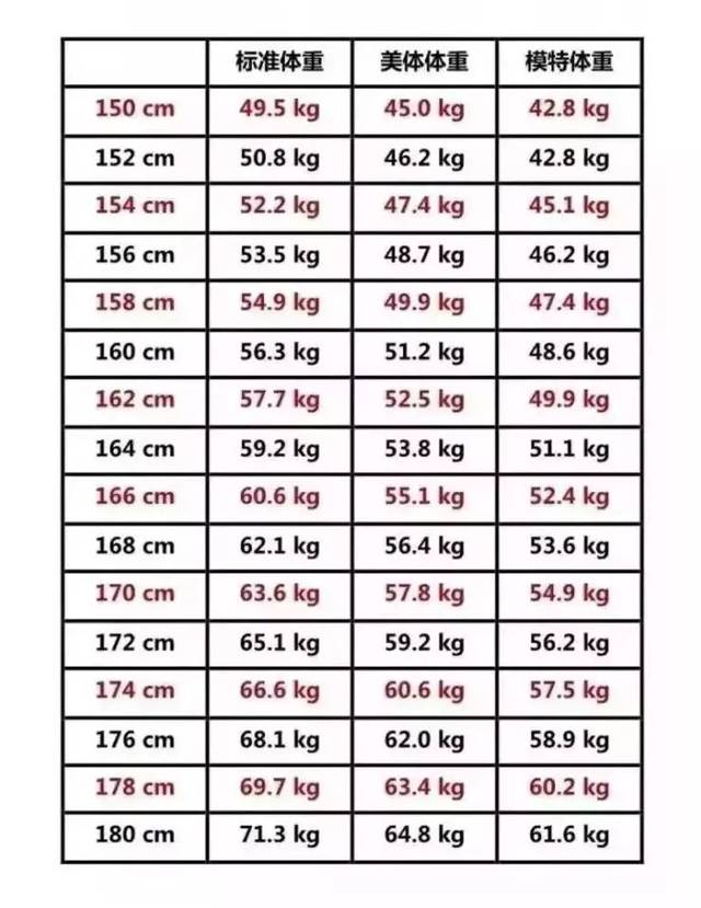 2019男生女生身高\/体重受欢迎程度对照表!快来看看你在哪一段~