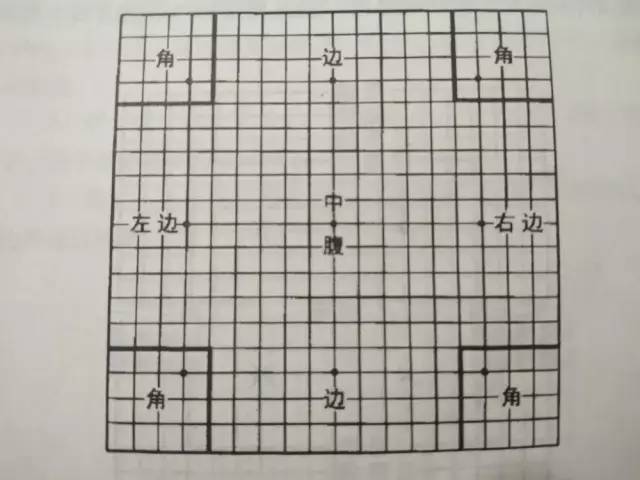 (二)位置 以十九路围棋为例,棋盘我们可以这么划分.