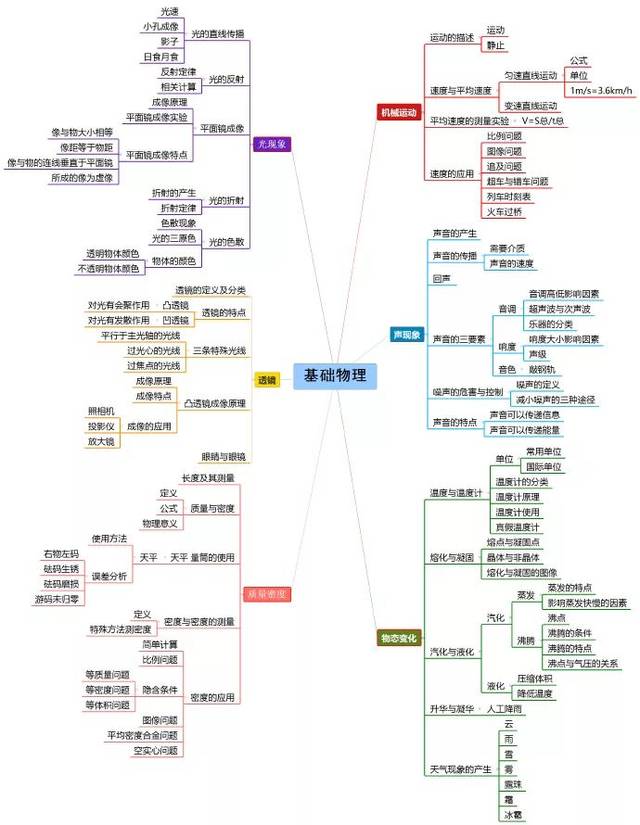 初中物理最美思维导图全集,看了不吃亏!