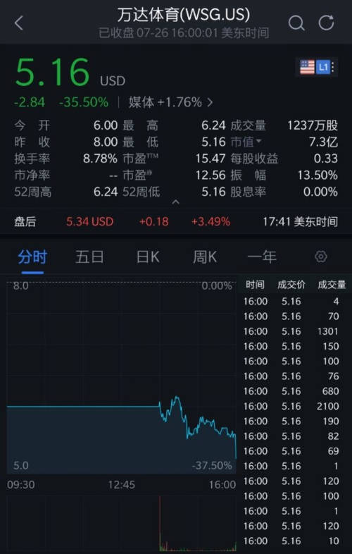 而万达体育是今日中概股中唯一一只跌幅超过10%的股票.