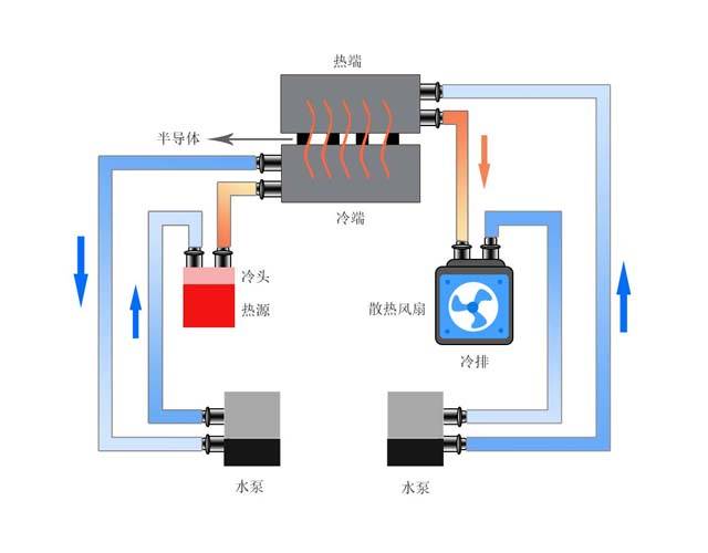 如何能更大发挥半导体制冷的效果
