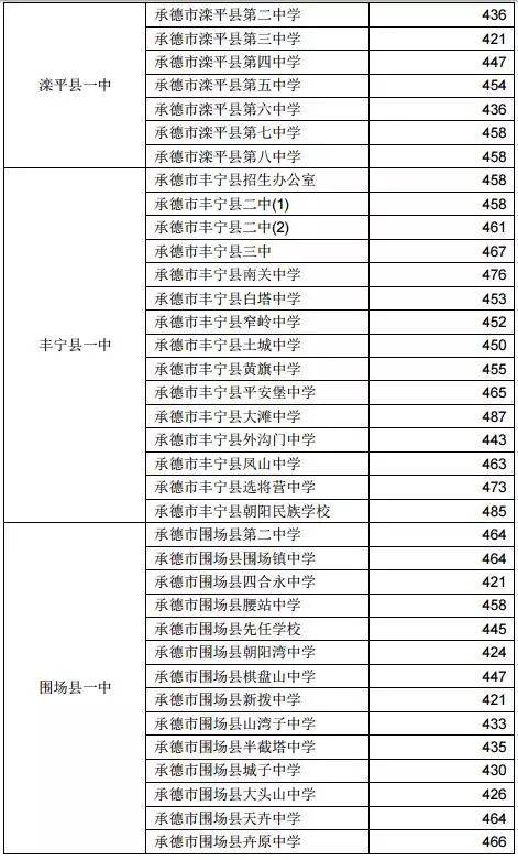 2019年河北省各地市高中录取分数线汇总!2020届中考生收藏参考