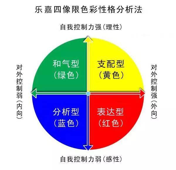 乐嘉性格色彩分析:你对异性的吸引力有多大?