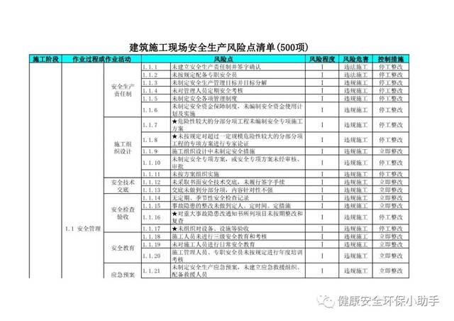 建筑施工安全生产风险清单   500项