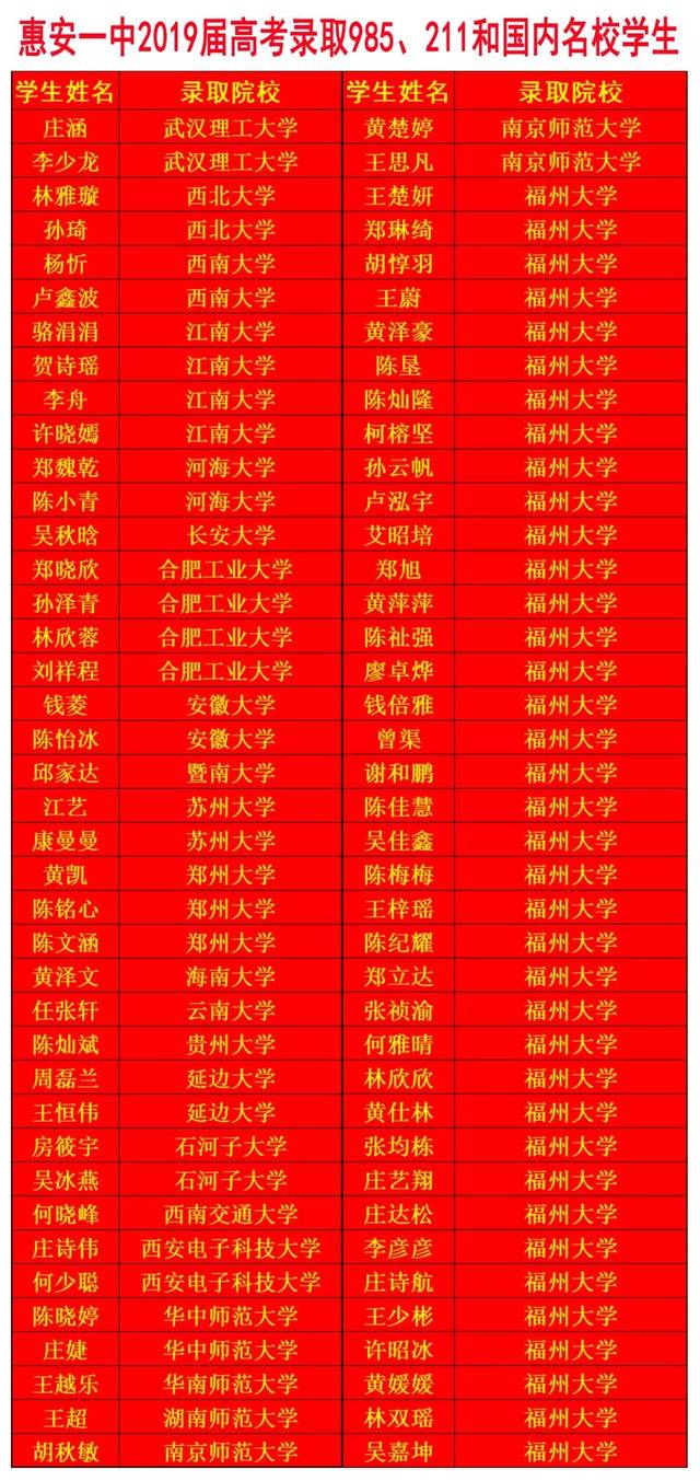 惠安一中2019届高考部分学生录取喜报.