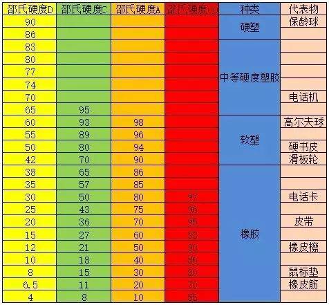 正确使用硬度计及橡胶制品硬度估算