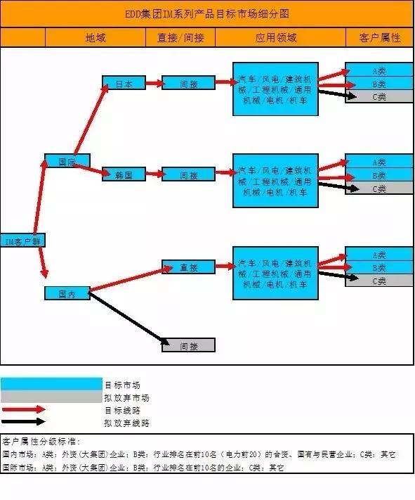 市场细分图